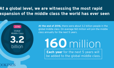 Global middle-class is rising